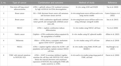 Targeting the retinoic acid signaling pathway as a modern precision therapy against cancers